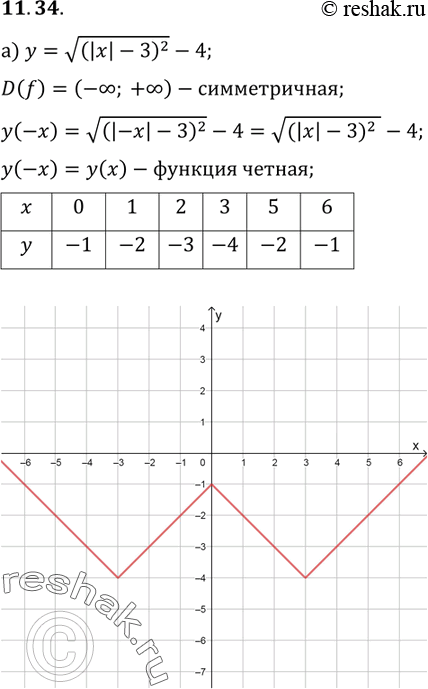  11.34. ) y= ( (|x| - 3)2) - 4; ) y=  (4-x2) + 1;) y= 2-  (|x|-1)2;) y= ( (1-x2)) - 2. ...