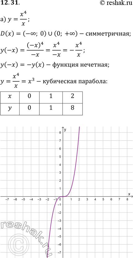         :12.31 ) y=x4/x; ) y=x4/|x|;) y=x5/x2;) y=x2|x|....