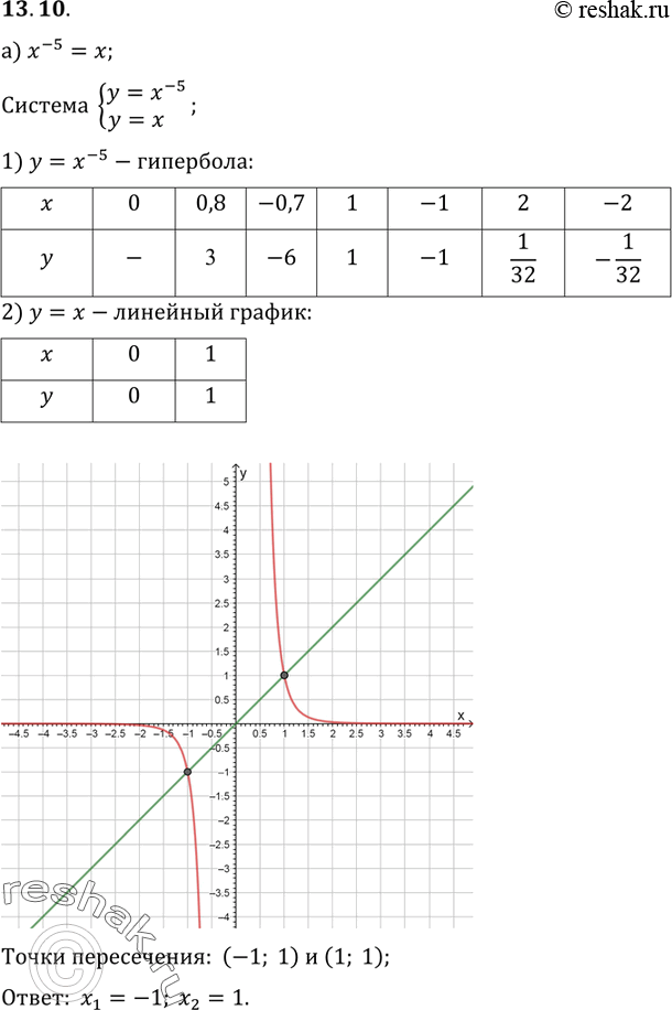  13.10.   :) x^-5=x;) 1/x4=x2;) 1/x7=x;) x^-4=...
