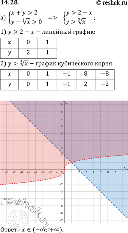  14.28.    :) x+y>2,y-  3  >0;) xy+1>=0,y-  3 ...