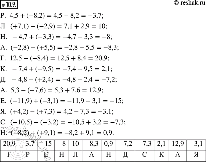  10.9. ,  .   -  ..  4,5+(-8,2); .  (+7,1)-(-2,9); .  -4,7+(-3,3); .  (-2,8)-(+5,5); .  12,5-(-8,4);...