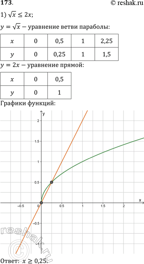  173. 1)  x  0,5x;3)  x>=2x-1;4)  x>=...