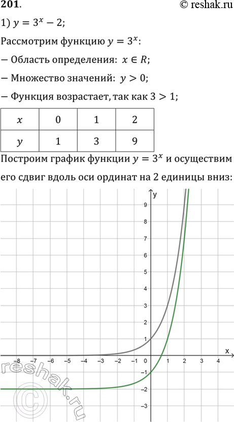  201   :1)y=3x-2;;2) y=(1/2)x+3;3) y=2^(x+1);4)...