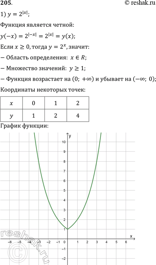  205   :1) y= 2^|x|;2) y= (1/3)|x|;3) y= |3x-2|;4) y=...