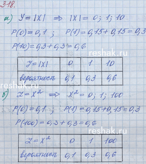 ����������� 318. ����� ������������� ���������� ��������� �������� X ����� �������� 74.������� ������ ������������� ��������� ������� Y = |X| � Z =...