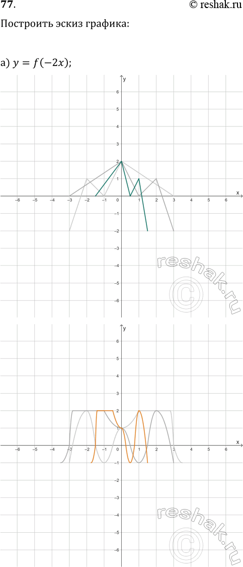 ����������� 77. ��� ������ ������� y=f(x) (���. 158). ��������� ����� ������� �������:�) y=f(-2x);   �) y=f(|x|);   �) y=f(1-x);   �)...