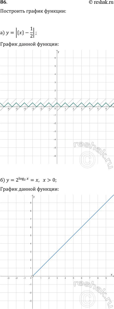 ����������� 86. ��������� ������ �������:�) y=|{x}-1/2|;   �) y=2^log(2; x);�) y=2^|log(2; x)|+1;   �) y=log(x;...