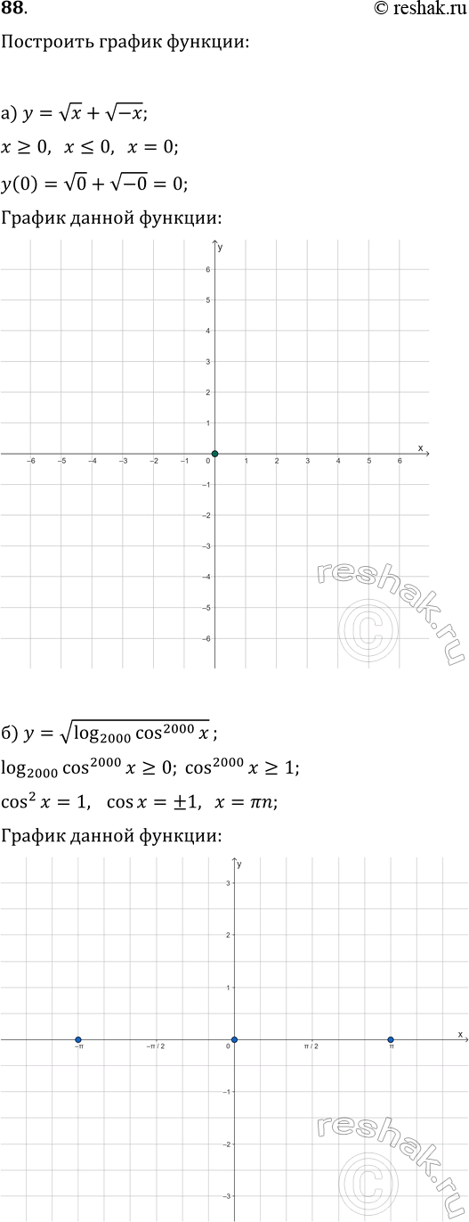 ����������� 88. ��������� ������ �������:�) y=vx+v(-x);   �) y=v(log(2000; cos^2000(x)));�) y=ctg(x/2)sin(x);   �)...