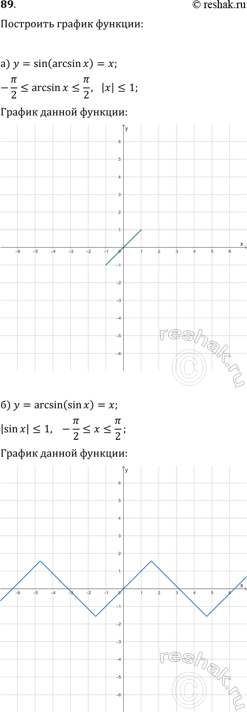 ����������� 89. ��������� ������ �������:�) y=sin(arcsin(x));   �) y=arcsin(sin(x));�) y=cos(2arccos(x));   �)...