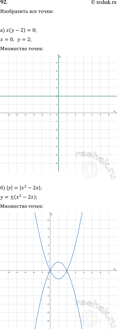 ����������� 92. ���������� �� ������������ ��������� ��������� �����, ���������� ������� ������������� ��������� �������:�) x(y-2)=0;   �) |y|=|x^2-2x|;�) (x-2)(y+4)=0;   �)...