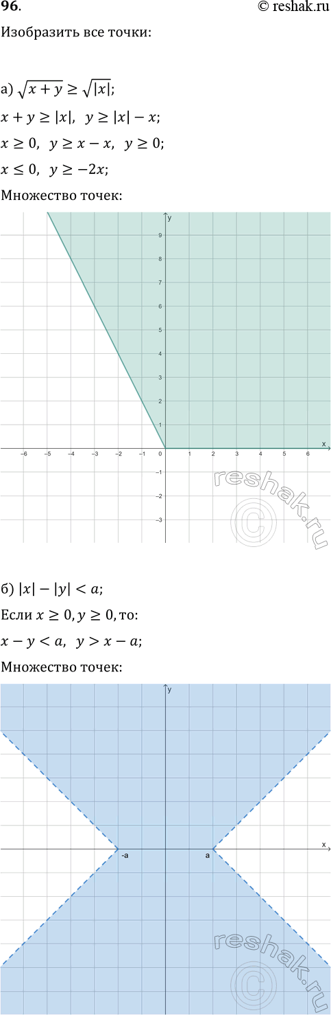 ����������� 96. ���������� �� ������������ ��������� ��������� �����, ���������� ������� ������������� ��������� �������:�) v(x+y)?v|x|;   �) |x|-|y|1/y;   �) sin(x)>sin(y);   �)...