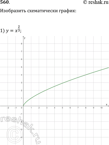  560.    :1) =2/3;	2)  = 3/2;	3) y=x^-5;	4) y=x ...