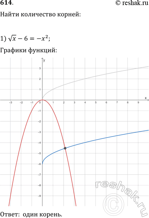 Изображение Выяснить с помощью графиков, сколько корней имеет уравнение:1) vx-6=-x^22) корень третьей стипени из х = (х-1)^23) v(x+1) = x^2-74) 1-x^4...