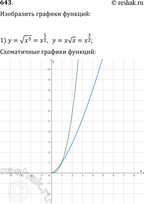  643.       :1) y=v(x^5), y=xvx2) y=     ,...
