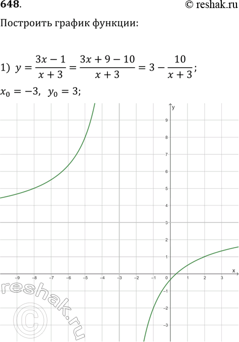 Изображение 648. Построить график функции:1) y=(3x-1)/(x+3)2) y=(4x-3)/(2x-1)3) y=v((x-2)(x+3))4) y= v(2x^2+5x-3)5) y=1/(x+1)(x+2)6)...