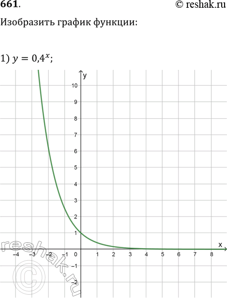  661.    :1) y=0.4^x2) y=(v2)^x3) y=(1/v2)^x4)...