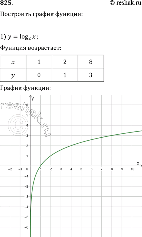 Изображение 825. Построить график функции:1) у=логарифм х по основанию 22) у=логарифм х по основанию...
