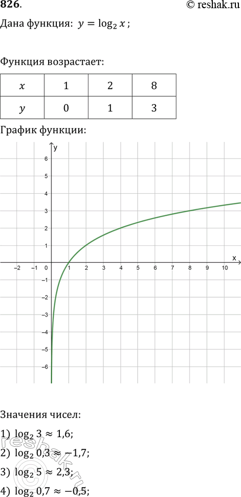 Изображение 826. По графику функции у = логарифм х по основанию 2 найти приближённологарифм 3 по основанию 2, логарифм 0,3 по основанию 2,логарифм 5 по основанию 2,логарифм 0,7 по...