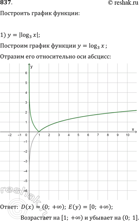 Изображение 837. Построить график функции, найти её область определения и множество значений, указать промежутки монотонности:1) у=|логарифм х по основанию 32) у= логарифм |х|...