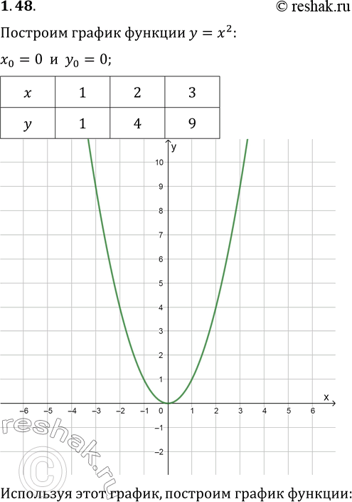  1.48.    y=x^2.   ,   :1) y=x^2-2;   2) y=(x+3)^2;   3)...