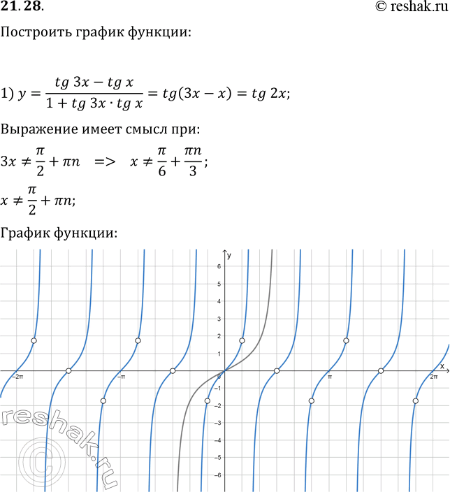  21.28.   :1) y=(tg(3x)-tg(x))/(1+tg(3x)tg(x));2)...
