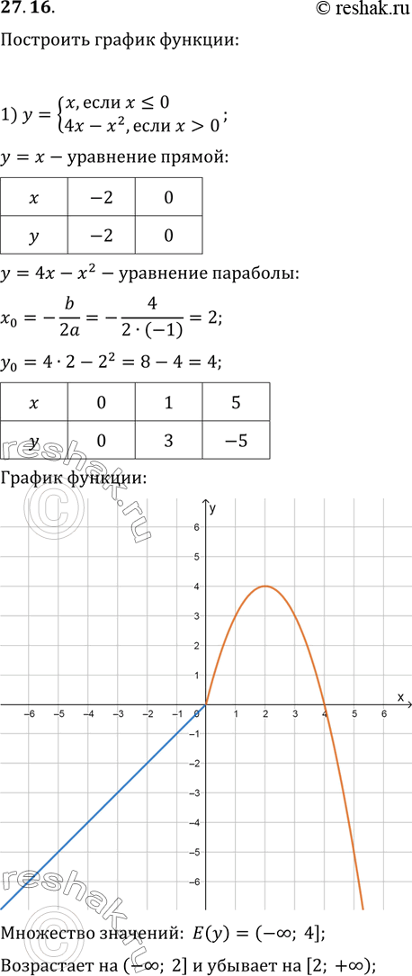  27.16.   ,         :1) y={(x,  x?0; 4x-x^2,  x>0);2) y={(-4/x, ...