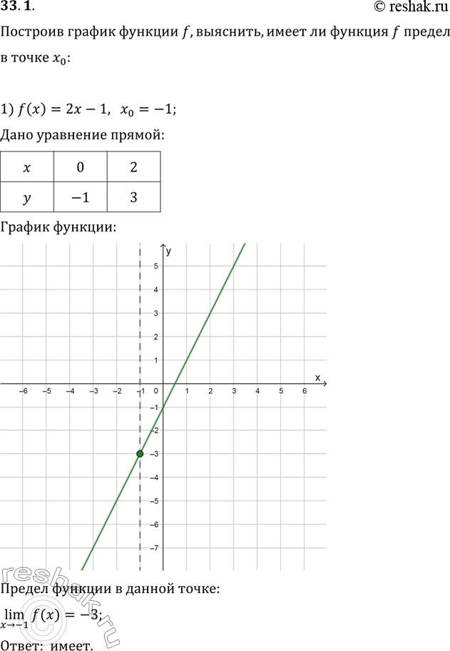  33.1.    f, ,    f    x_0:1) f(x)=2x-1, x_0=-1;   5) f(x)=1/x, x_0=-2;2) f(x)=2x-1, x_0=0;   6) f(x)=1/x,...