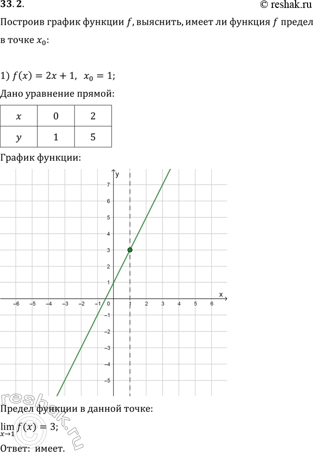  33.2.    f, ,    f    x_0:1) f(x)=2x+1, x_0=1;   2) f(x)=2x+1, x_0=-2;3) f(x)=(x^2-9)/(x+3), x_0=-1;   5)...