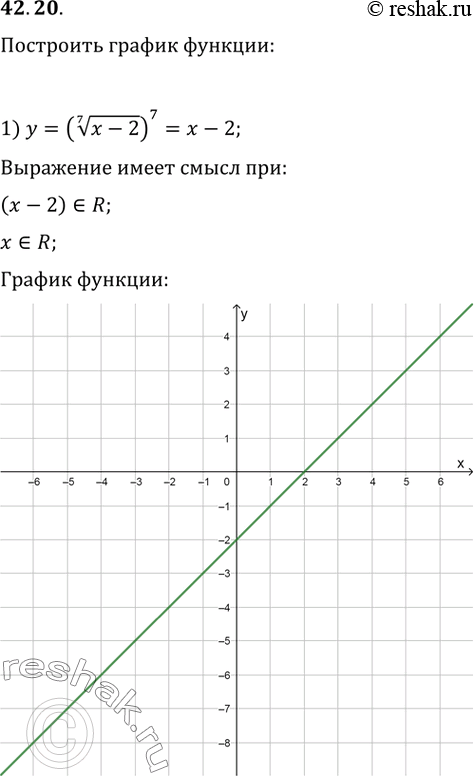  42.20.   :1) y=((x-2)^(1/7))^7;   3) y=((x-2)^(1/8))^8;2) y=((x-2)^7)^(1/7);   4)...