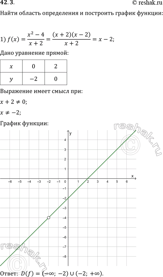  42.3.       :1) f(x)=(x^2-4)/(x+2);   3) f(x)=(4x-20)/(x^2-5x);2) f(x)=(x^2-6x+9)/(3-x);   4)...