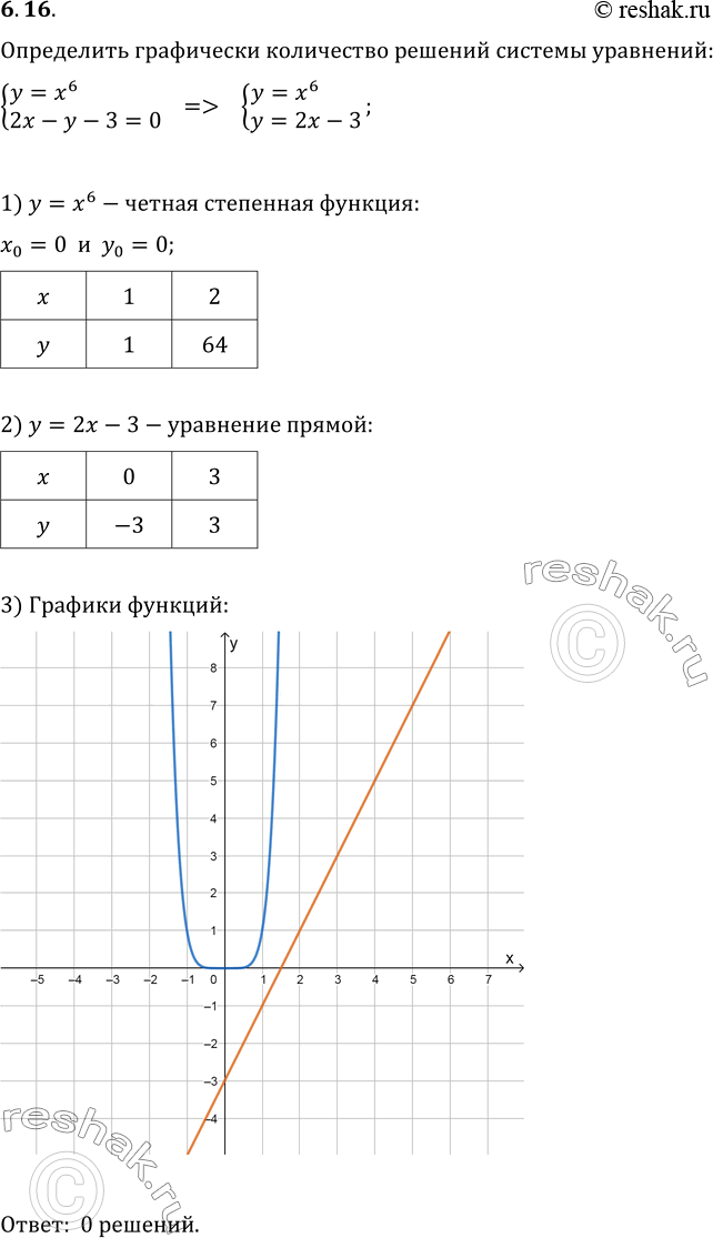  6.16.       {(y=x^6;...