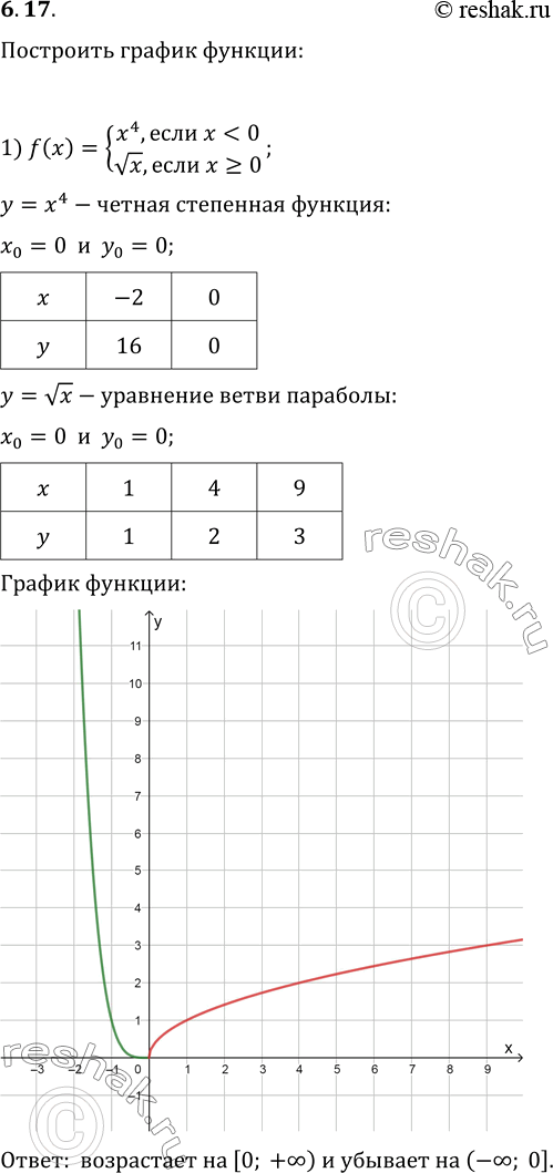  6.17.   :1) f(x)={(x^4, ...