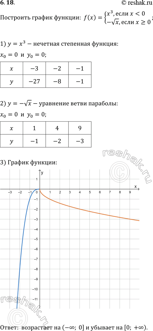 6.18.    f(x)={(x^3, ...