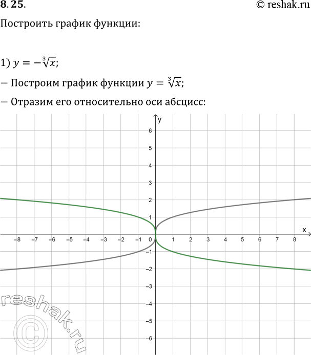  8.25.   :1) y=-x^(1/3);   3) y=(x-2)^(1/3);   5) y=(x-2)^(1/3)-2;2) y=x^(1/3)-2;   4) y=(2-x)^(1/3);   6)...