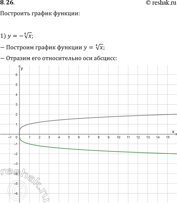  8.26.   :1) y=-x^(1/4);   3) y=x^(1/4)+3;   5) y=(x+3)^(1/4)+1;2) y=(-x)^(1/4);   4) y=(x+3)^(1/4);   6)...