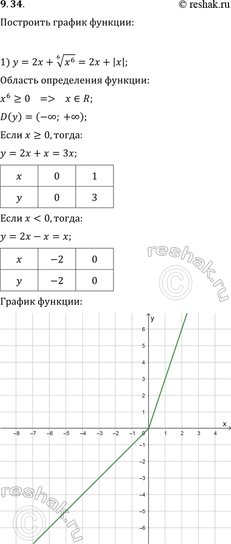  9.34.   ;1) y=2x+(x^6)^(1/6);   2) y=((x-2)^8)^(1/8);3) y=x^(1/4)(x^3)^(1/4);   4) y=(x^2)^(1/4)(x^2)^(1/4);5) y=x^3/(x^6)^(1/6)+2;   6)...