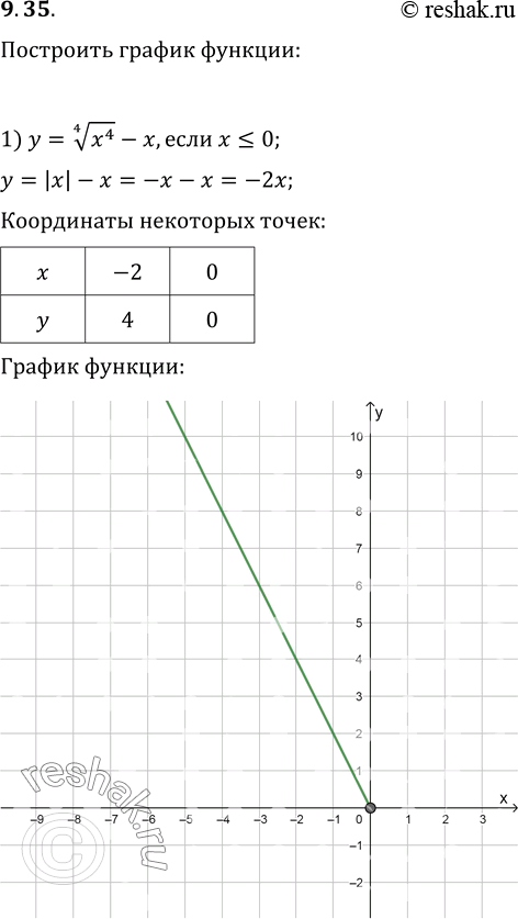  9.35.   :1) y=(x^4)^(1/4)-x,  x?0;   3) y=(-x)^(1/4)(-x^3)^(1/4);2) y=(x^8)^(1/8)-2x;   4)...
