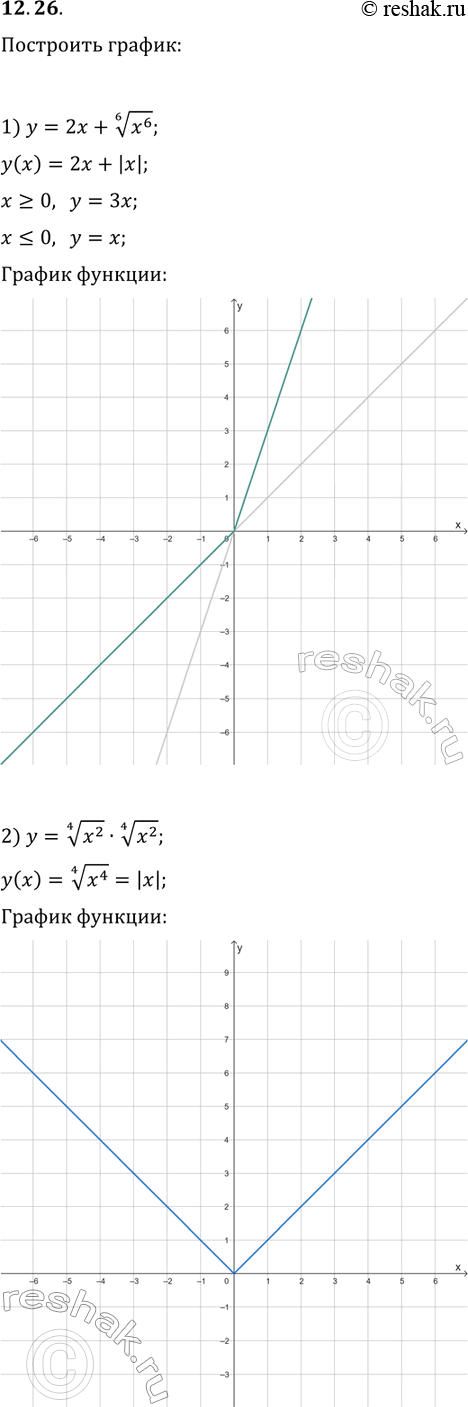 ����������� 12.26. ��������� ������ �������:1) y=2x+(x^6)^(1/6);2) y=(x^2)^(1/4)�(x^2)^(1/4);3)...
