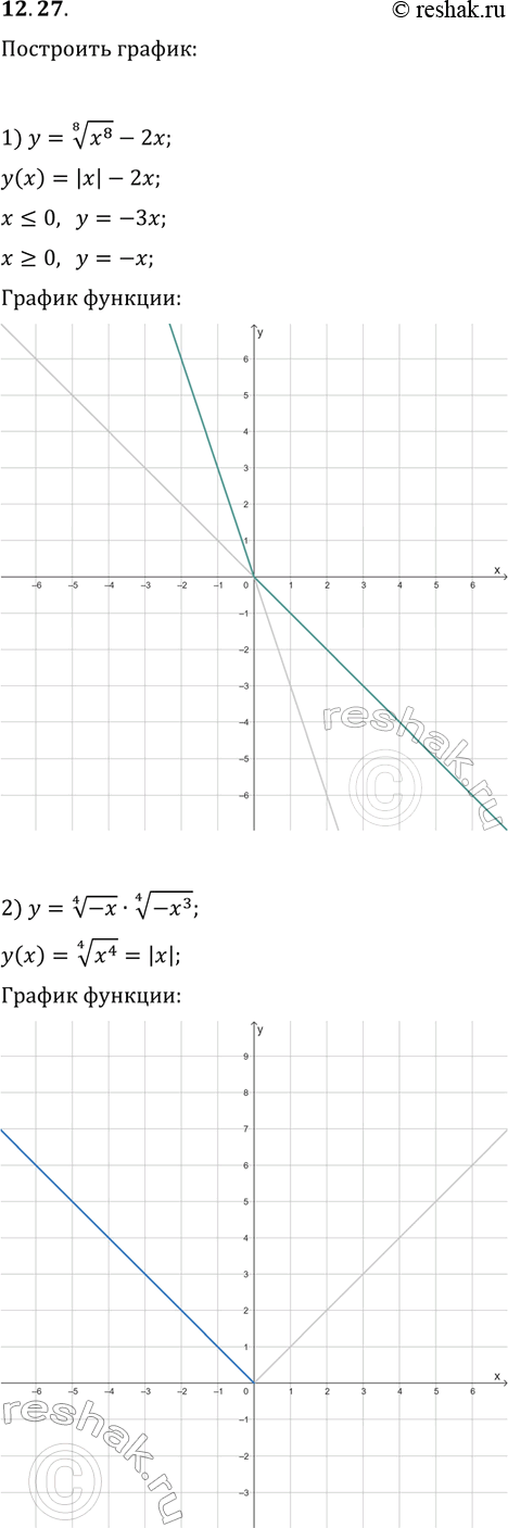 ����������� 12.27. ��������� ������ �������:1) y=(x^8)^(1/8)-2x;2) y=(-x)^(1/4)�(-x^3)^(1/4);3)...