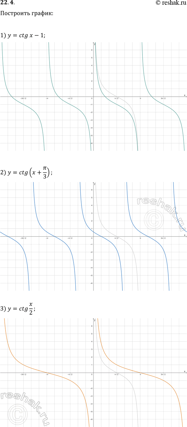 ����������� 22.4. ��������� ������ �������:1) y=ctg(x)-1;   2) y=ctg(x+?/3);   3)...