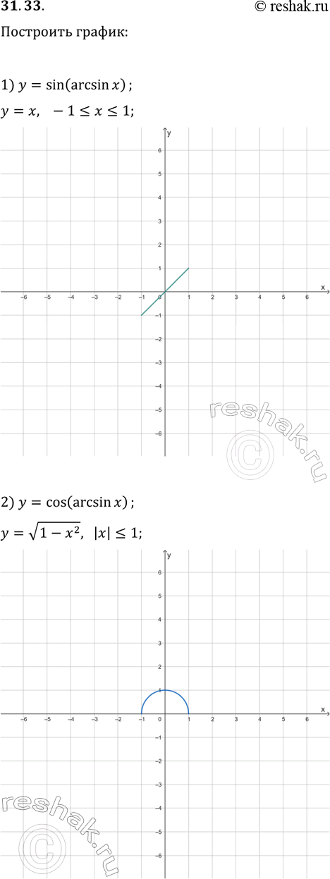 ����������� 31.33. ��������� ������ �������:1) y=sin(arcsin(x));   3) y=cos(2arcsin(x));2) y=cos(arcsin(x));   4)...
