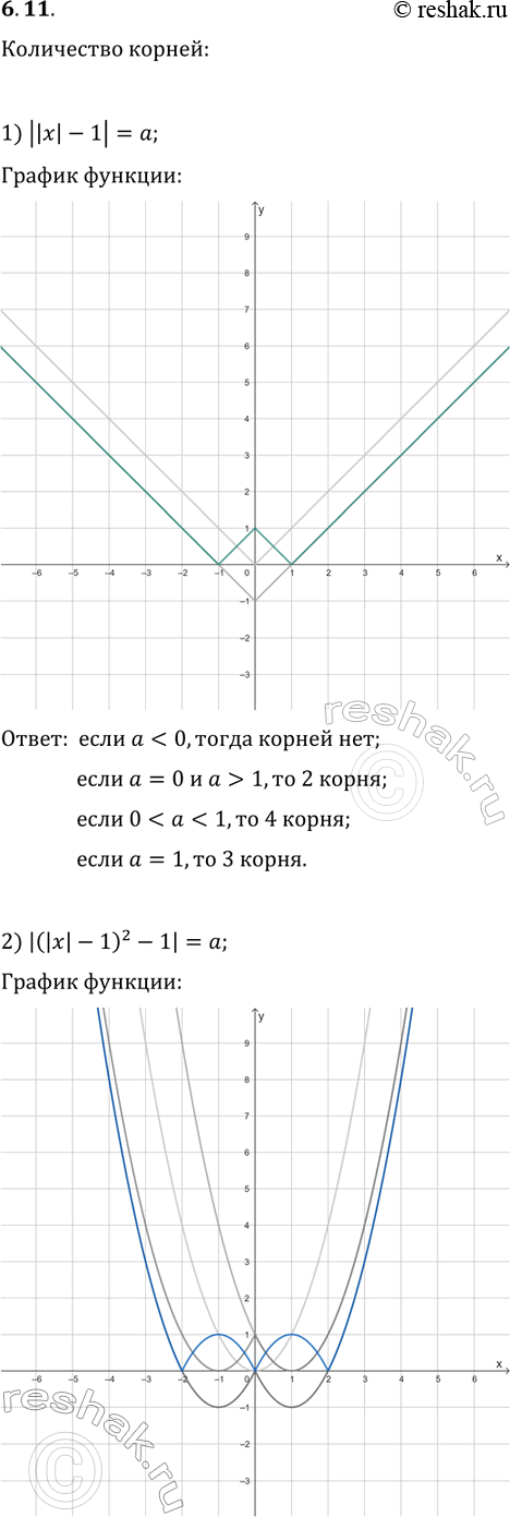 ����������� 6.11. ������� ������ ����� ��������� � ����������� �� �������� ��������� a:1) ||x|-1|=a;   2) |(|x|-1)^2-1|=a;   3)...
