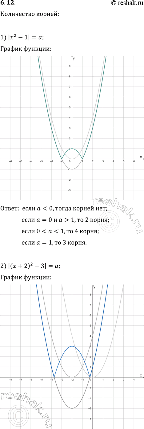 ����������� 6.12. ������� ������ ����� ��������� � ����������� �� �������� ��������� �:1) |x^2-1|=a;   2) |(x+2)^2-3|=a;   3)...