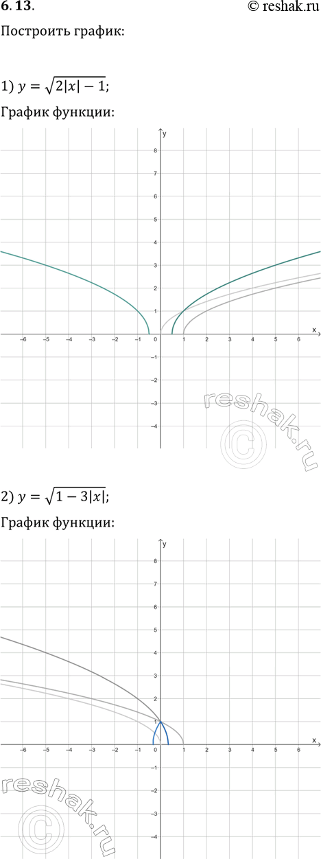 ����������� 6.13. ��������� ������ �������:1) y=v(2|x|-1);   2) y=v(1-3|x|);   3)...