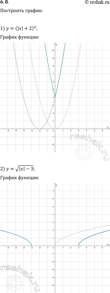 ����������� 6.8. ��������� ������ �������:1) y=(|x|+2)^2;   2) y=v(|x|-3);   3)...