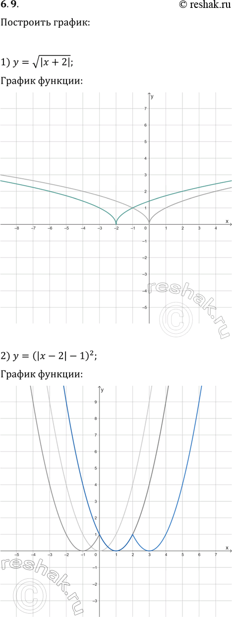 ����������� 6.9. ��������� ������ �������:1) y=v|x+2|;   2) y=(|x-2|-1)^2;   3)...