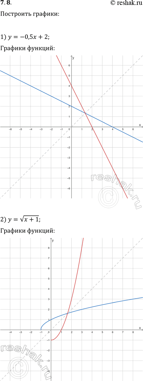  7.8.           ,   :1) y=-0,5x+2;   2) y=v(x+1);   3) y={x,  x?0; 2x, ...