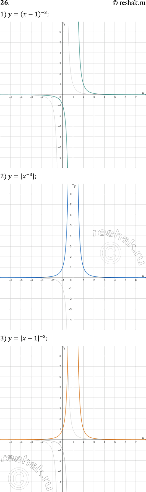 ����������� 26. ��������� ������ �������:1) y=(x-1)^(-3);   2) y=|x^(-3)|;3)...