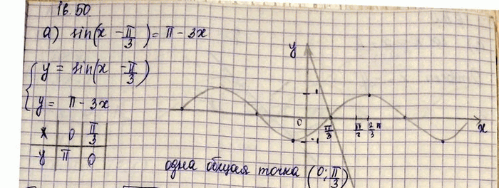 Изображение Упр.16.21 Мордковича 10 класс профильный уровень (Алгебра)