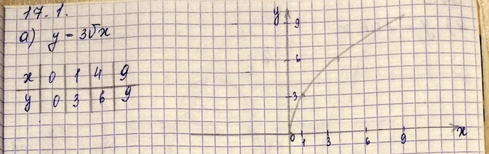 Изображение Упр.17.1 Мордковича 10 класс профильный уровень (Алгебра)